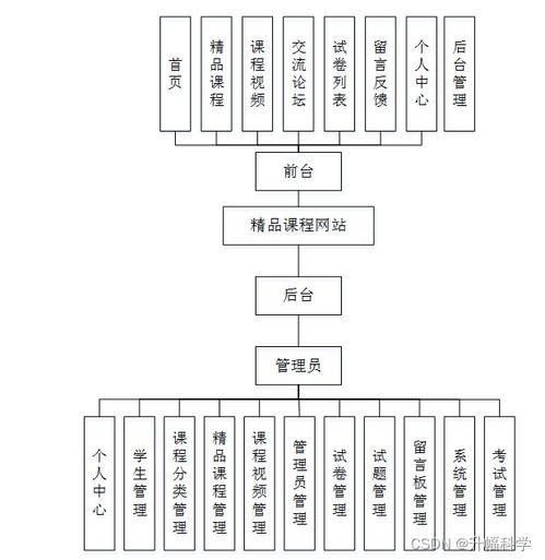 基于SSM框架的精品課程網(wǎng)站的設計與實現(xiàn) 計算機網(wǎng)絡技術視角下的畢業(yè)設計解決方案